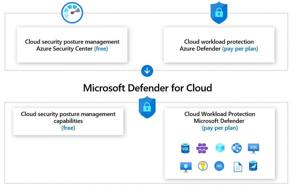 Übersicht über die Tools und Funktionen in Microsoft Defender for Cloud