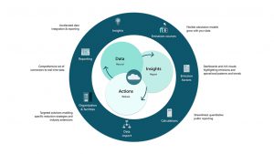 Zyklus der Cloud for Sustainability