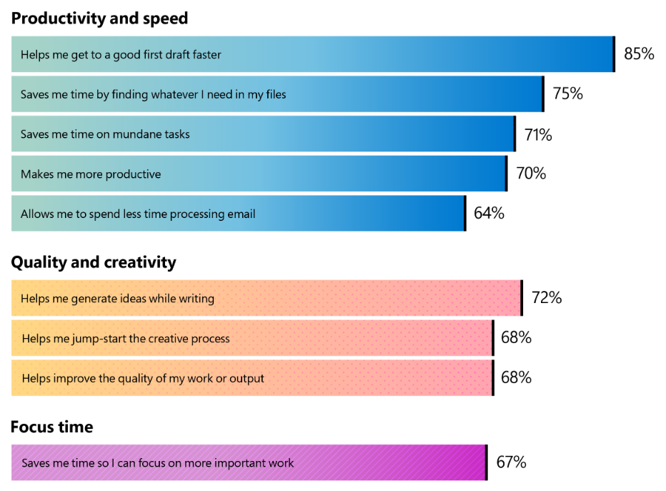 Verschiedene Balken mit Prozentzahlen zur Produktivität von Microsoft Copilot zur Nutzung auf der Arbeit.
