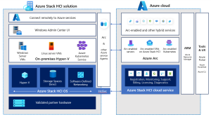 Azure Stack trifft Azure Cloud