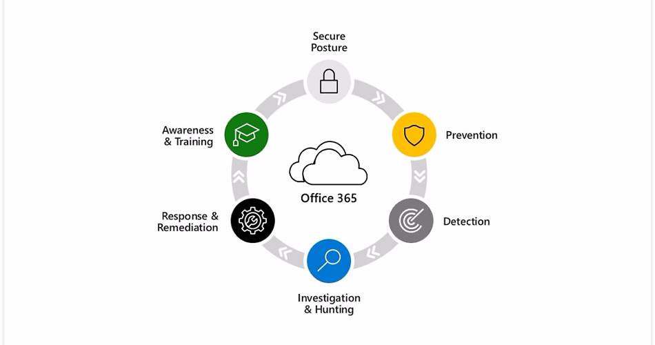 Microsoft Defender für Office 365